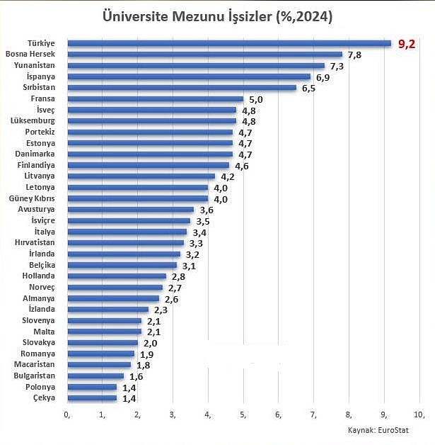 Üniversite mezunu işsizlikte Türkiye zirvede